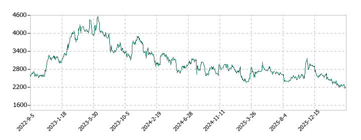 ゴールドウインの株価推移