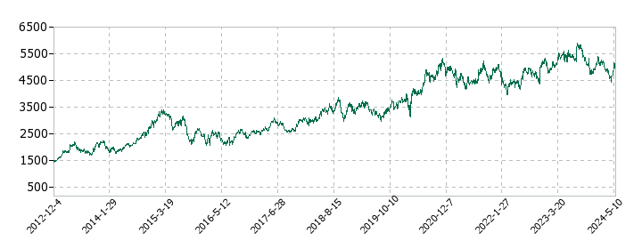 ユニ・チャームの株価推移