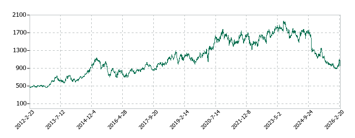 ユニ・チャームの株価推移