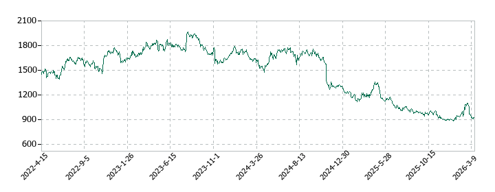 ユニ・チャームの株価推移