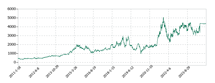 デサントの株価推移
