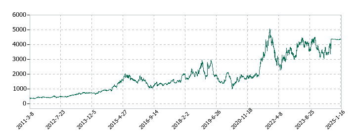 デサントの株価推移
