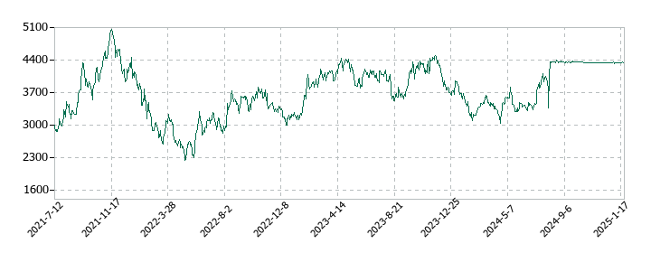 デサントの株価推移