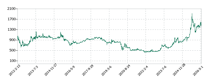 ムーンバットの株価推移