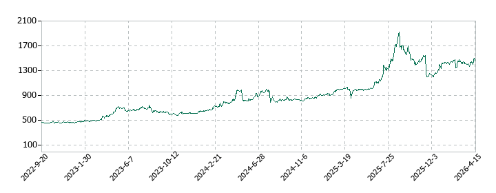ムーンバットの株価推移
