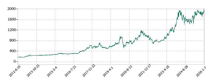 中央自動車工業の株価推移