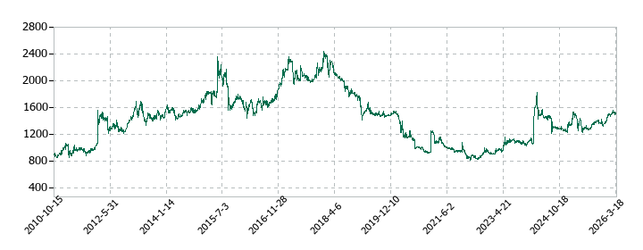 川辺の株価推移