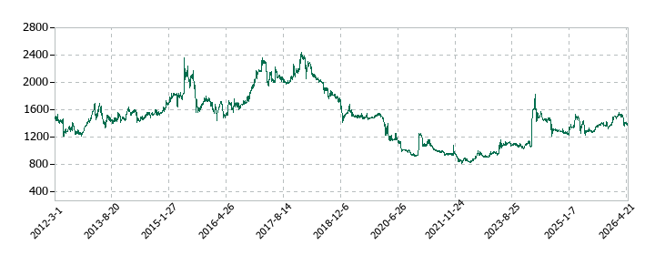川辺の株価推移