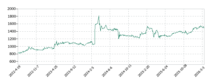 川辺の株価推移