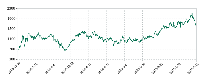 ワキタの株価推移