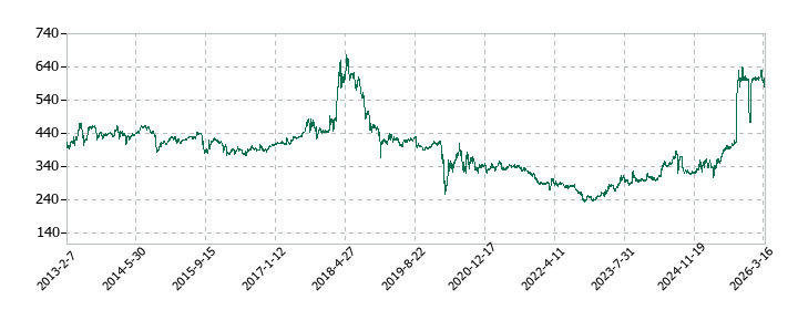 ヤマトインターナショナルの株価推移