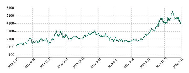 東邦ホールディングスの株価推移