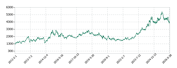 東邦ホールディングスの株価推移