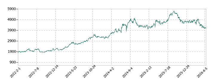 東邦ホールディングスの株価推移