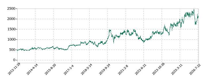 ミツウロコグループホールディングスの株価推移