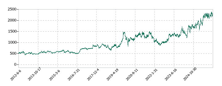 ミツウロコグループホールディングスの株価推移