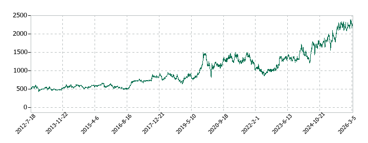 ミツウロコグループホールディングスの株価推移