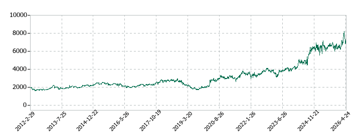 シナネンホールディングスの株価推移