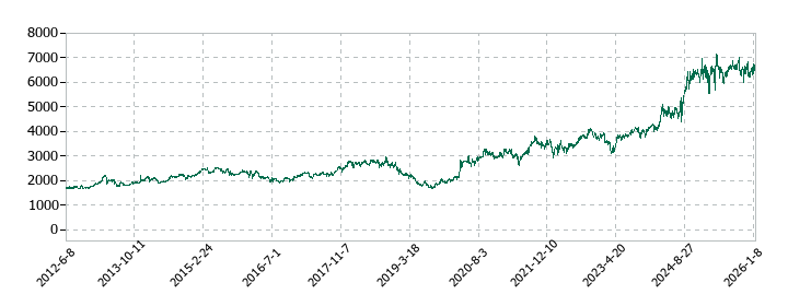 シナネンホールディングスの株価推移