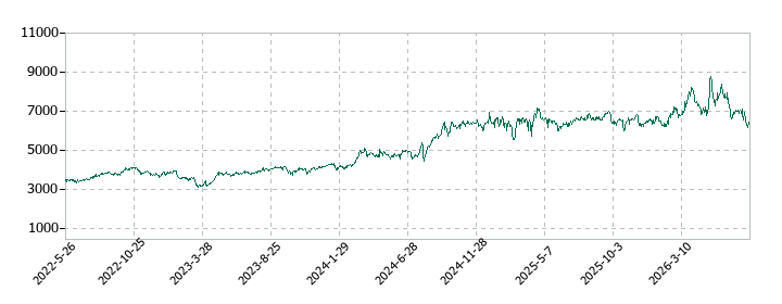 シナネンホールディングスの株価推移