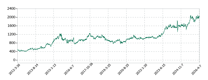伊藤忠エネクスの株価推移
