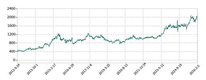 伊藤忠エネクスの株価推移