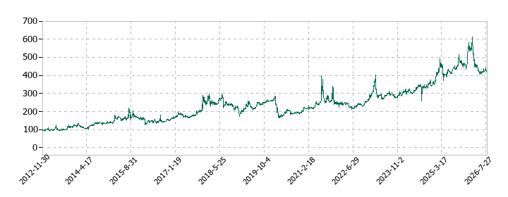 ゼットの株価推移