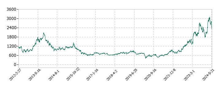 サンリオの株価推移