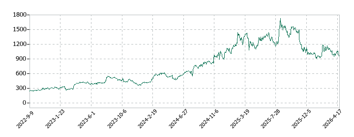 サンリオの株価推移