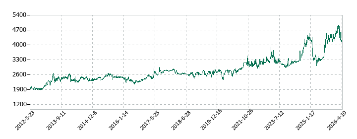 三京化成の株価推移