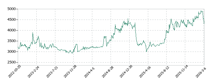 三京化成の株価推移