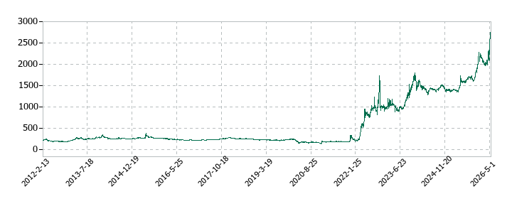 ナガホリの株価推移
