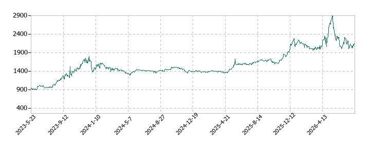 ナガホリの株価推移