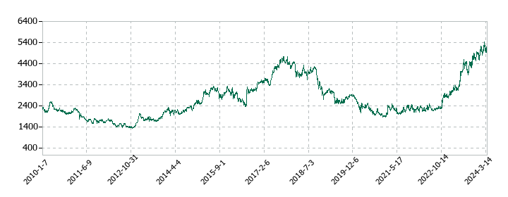 リョーサンの株価推移