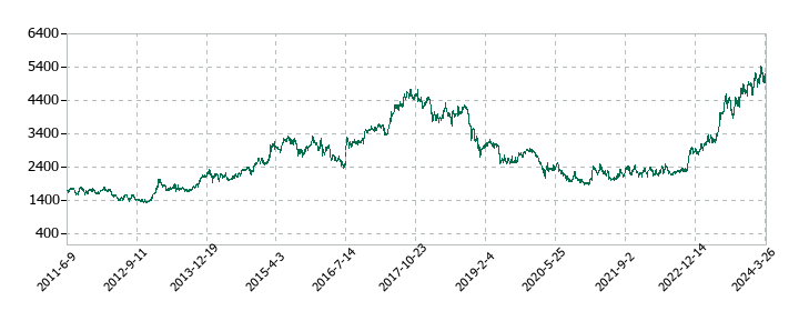 リョーサンの株価推移