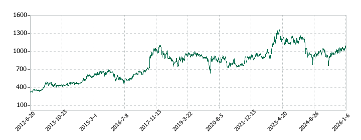 新光商事の株価推移