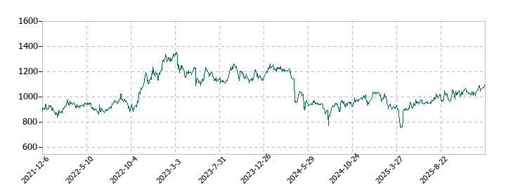 新光商事の株価推移