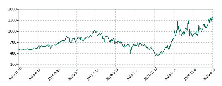 トーホーの株価推移