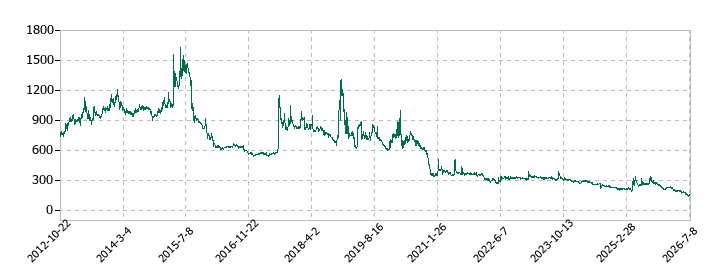 ラピーヌの株価推移