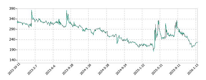 ラピーヌの株価推移