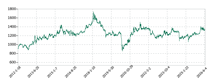 デンキョーグループホールディングスの株価推移