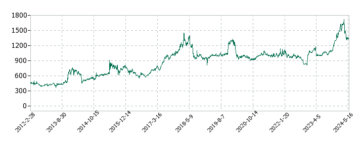 トミタの株価推移