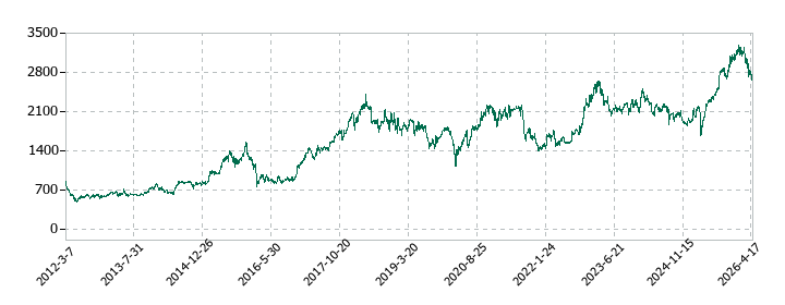 三信電気の株価推移