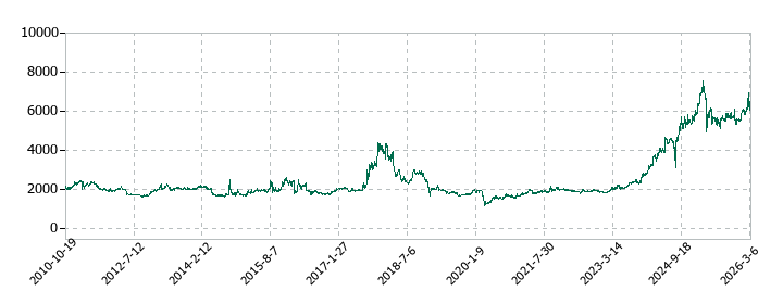 ソマールの株価推移