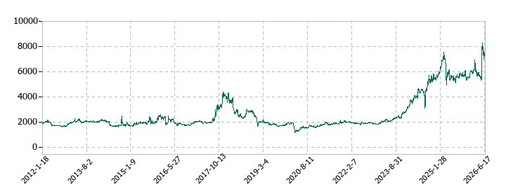ソマールの株価推移