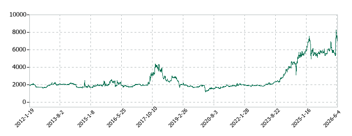 ソマールの株価推移
