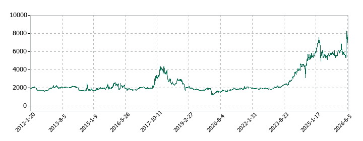 ソマールの株価推移