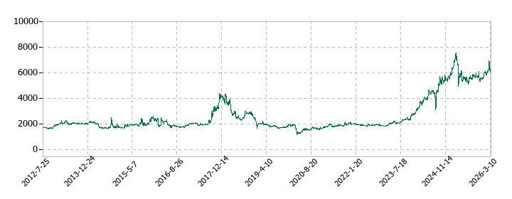 ソマールの株価推移