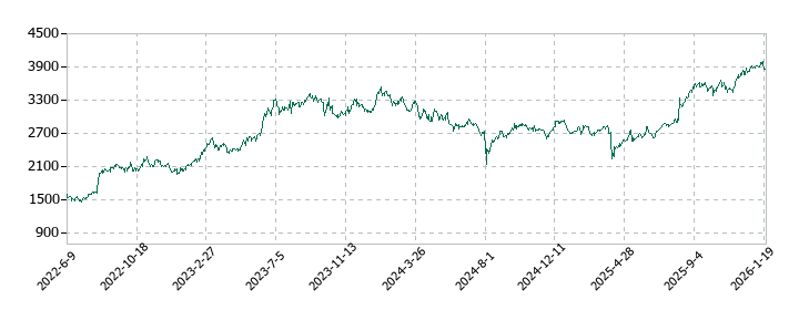 加賀電子の株価推移