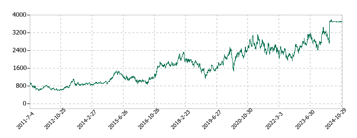 三益半導体工業の株価推移